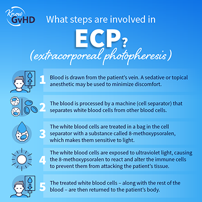 What steps are involved in ECP?